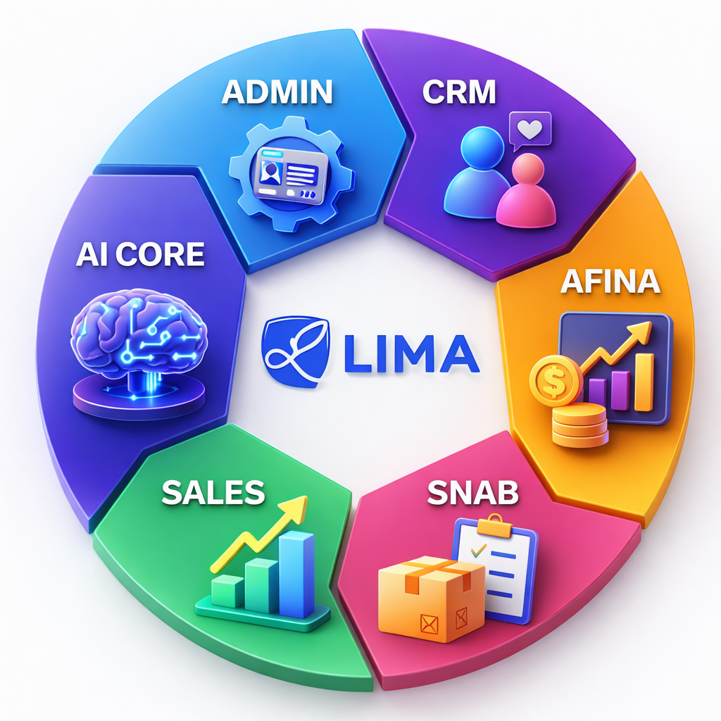 Экосистема Lima: модули CRM, Admin, AI Core, Afina, Snab, Sales вокруг общего ядра